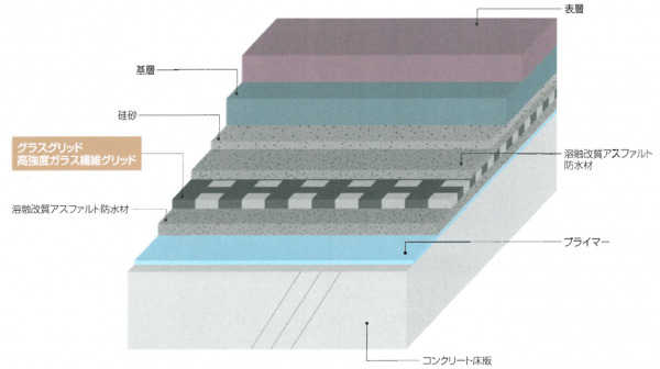 グラスグリッド補強防水層