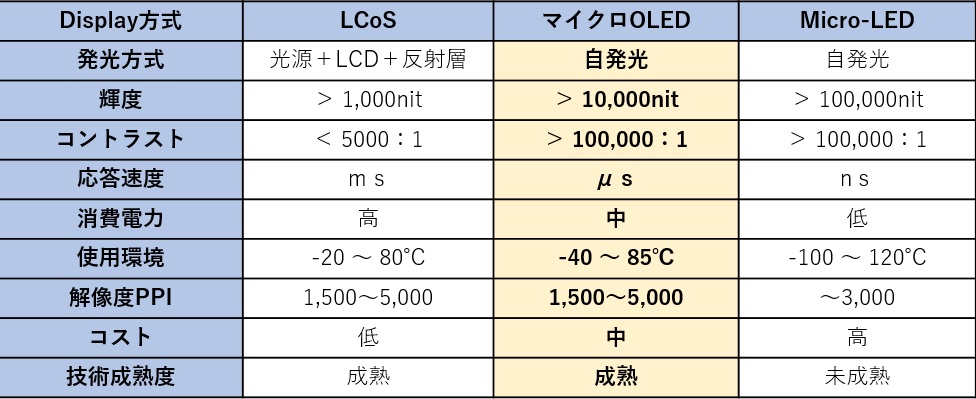 MicroDisplay(MicroOLED,MicroLED)マイクロディスプレイ（LCoS、マイクロOLED、マイクロLED）