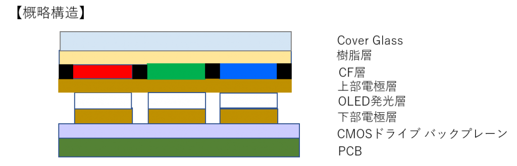 ◆実績豊富なOLED技術とバックプレーン技術の融合 