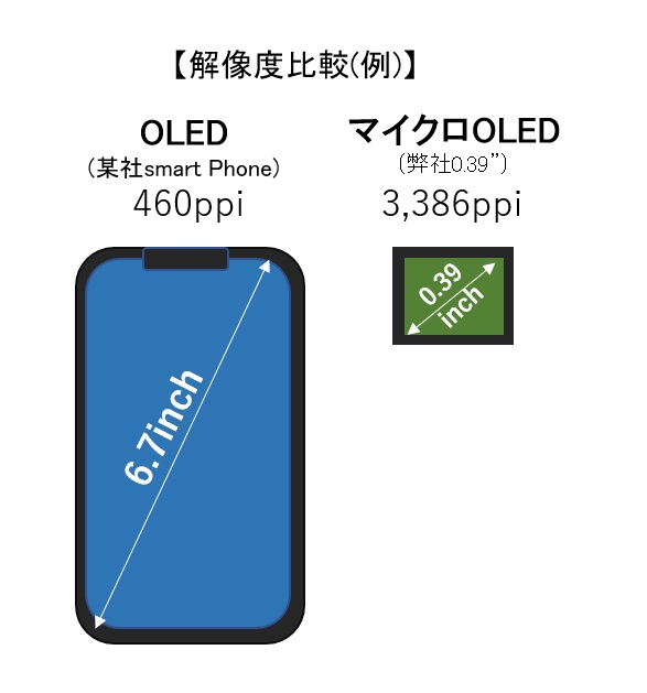 マイクロOLED解像度比較（MICRO-OLED）「OLEDとマイクロOLEDの比較」