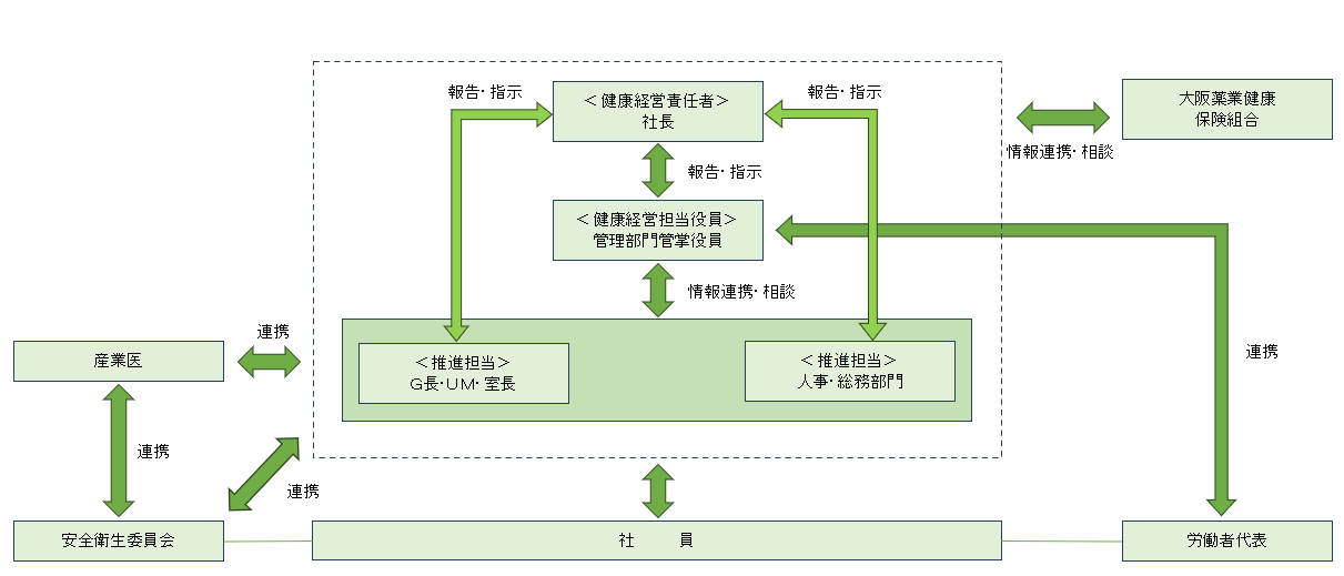 健康経営推進体制